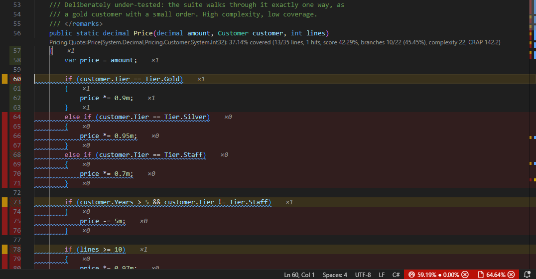 A function CodeLens on a C# method: 37.14% covered, 13 of 35 lines, branches 10 of 22, complexity 22, CRAP 142.2 — with the uncovered branches of the method marked underneath