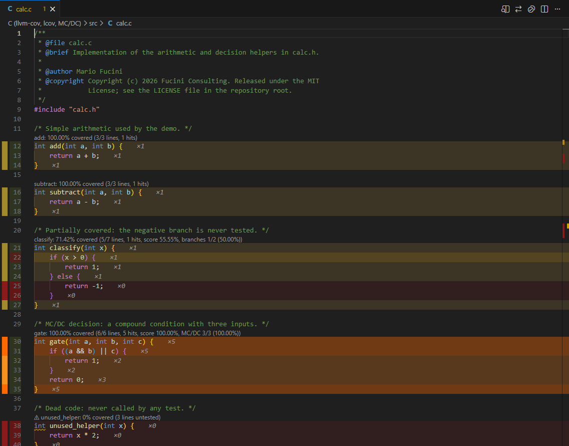 The heatmap on a dark theme: functions that ran once in dim olive, the decision that ran five times in vivid orange, lines that never ran in red