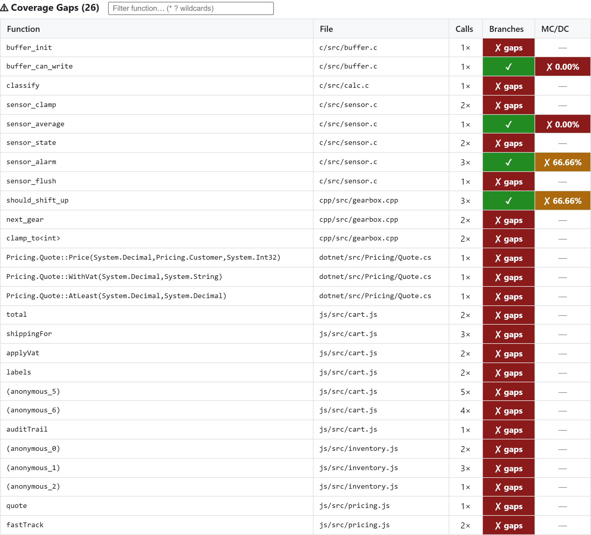 The report, Coverage Gaps: every function with uncovered branches or MC/DC conditions, named as written