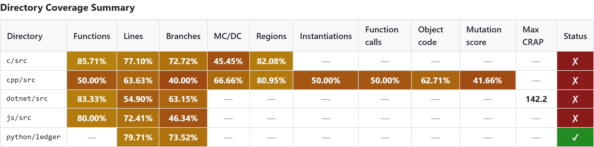 The report, Directory Coverage Summary: one row per folder, a column for every metric the run carries