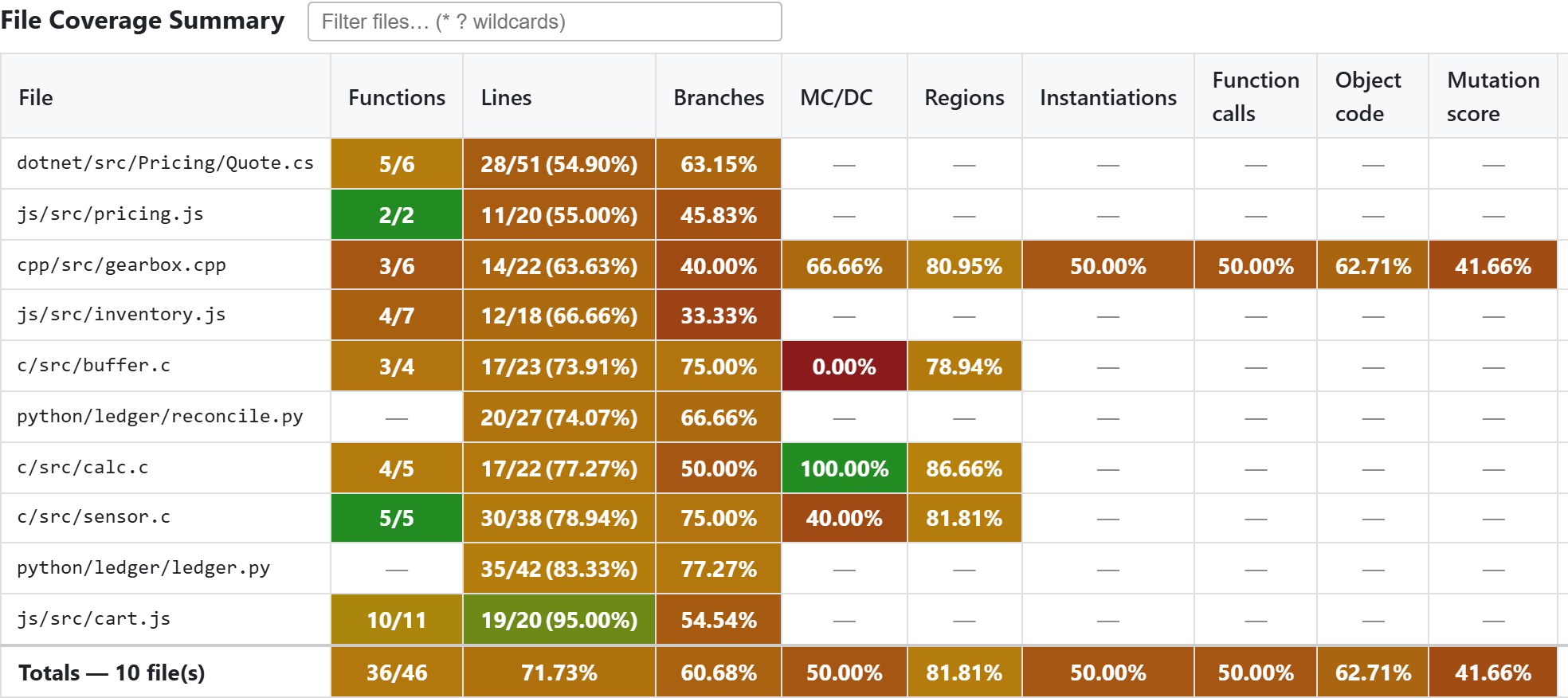 The report, File Coverage Summary: one row per file, with Max CRAP where the report carries complexity