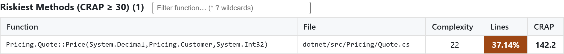 The Riskiest Methods section of the HTML report: Price() with complexity 22, 37.14% of its lines covered, CRAP 142.2