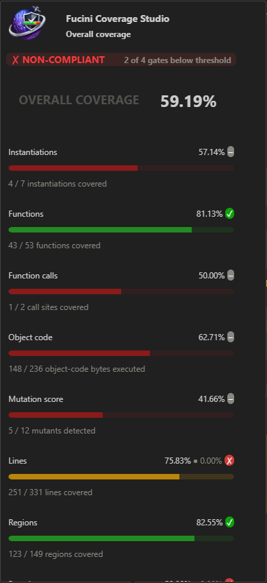 The status-bar card under the standard profile: two of four gates below threshold, and a neutral mark on the metrics that are not gated