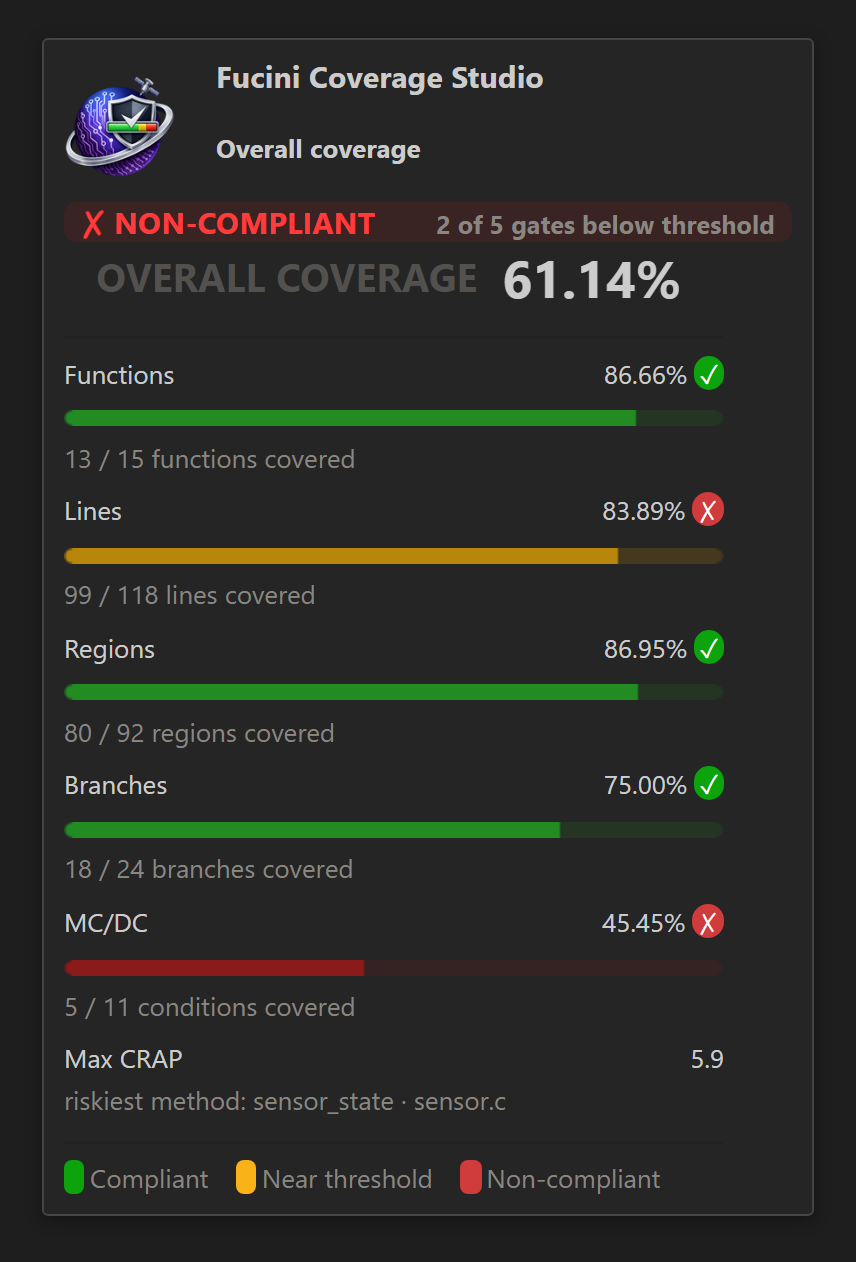 The status-bar hover card: NON-COMPLIANT, 3 of 5 gates below threshold — functions and regions pass, lines and branches miss narrowly (amber), MC/DC misses outright (red)