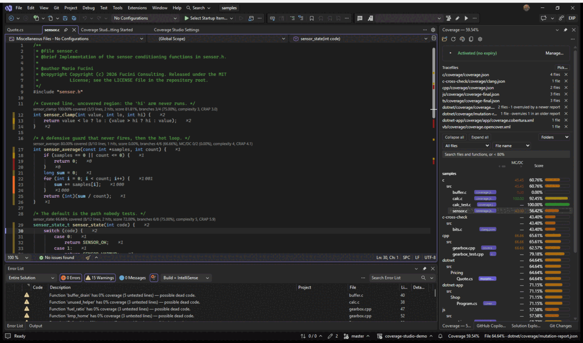 Visual Studio: the Coverage window over a folder of eleven projects — collapsed to one row per project with its bar, then expanded, then a file opened from it