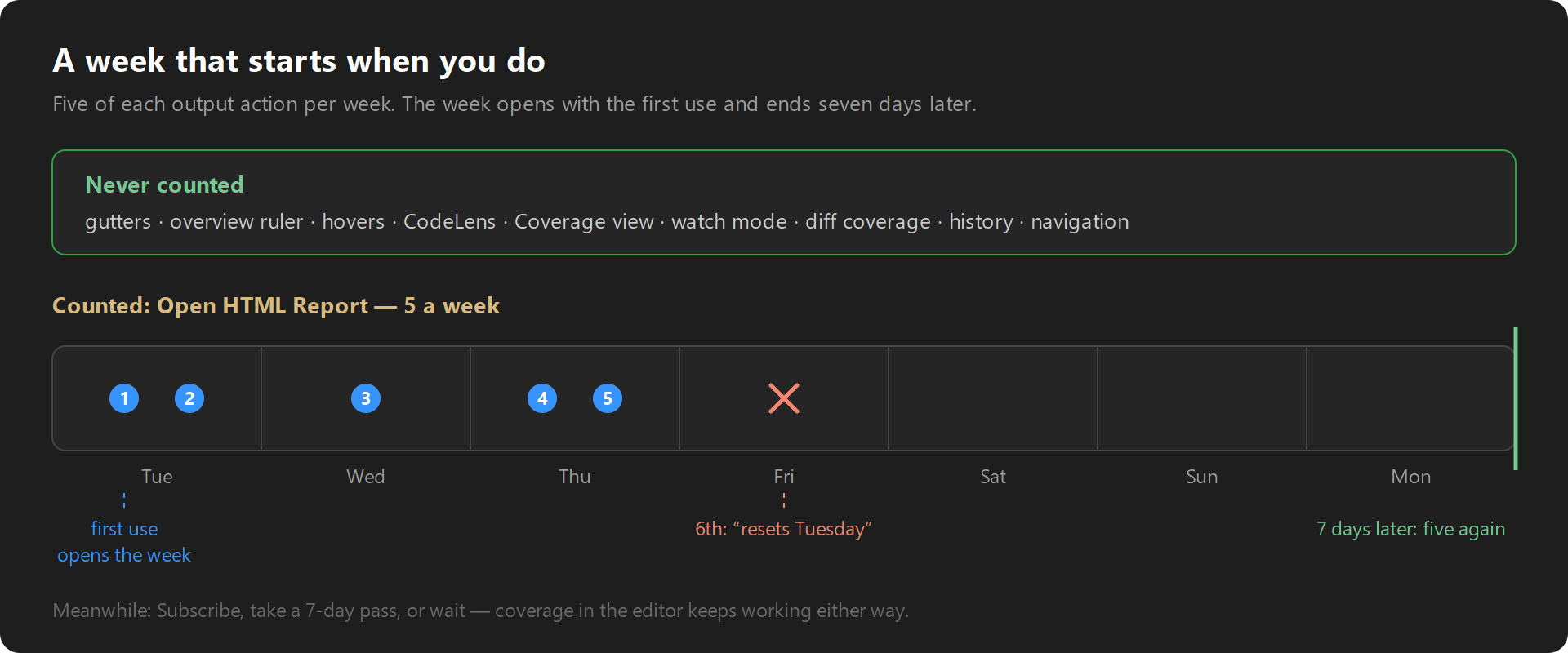 The weekly allowance: five uses of Open HTML Report across three days, a sixth refused with the day the count resets, and the week ending seven days after the first use; gutters, hovers, CodeLens and the Coverage view are never counted
